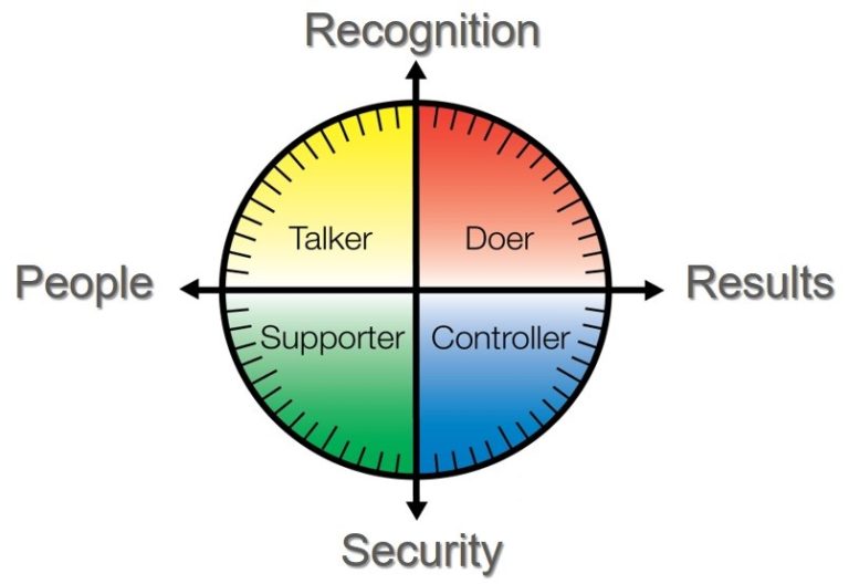 Behavior Styles